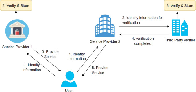 zero-knowledge proof regulation