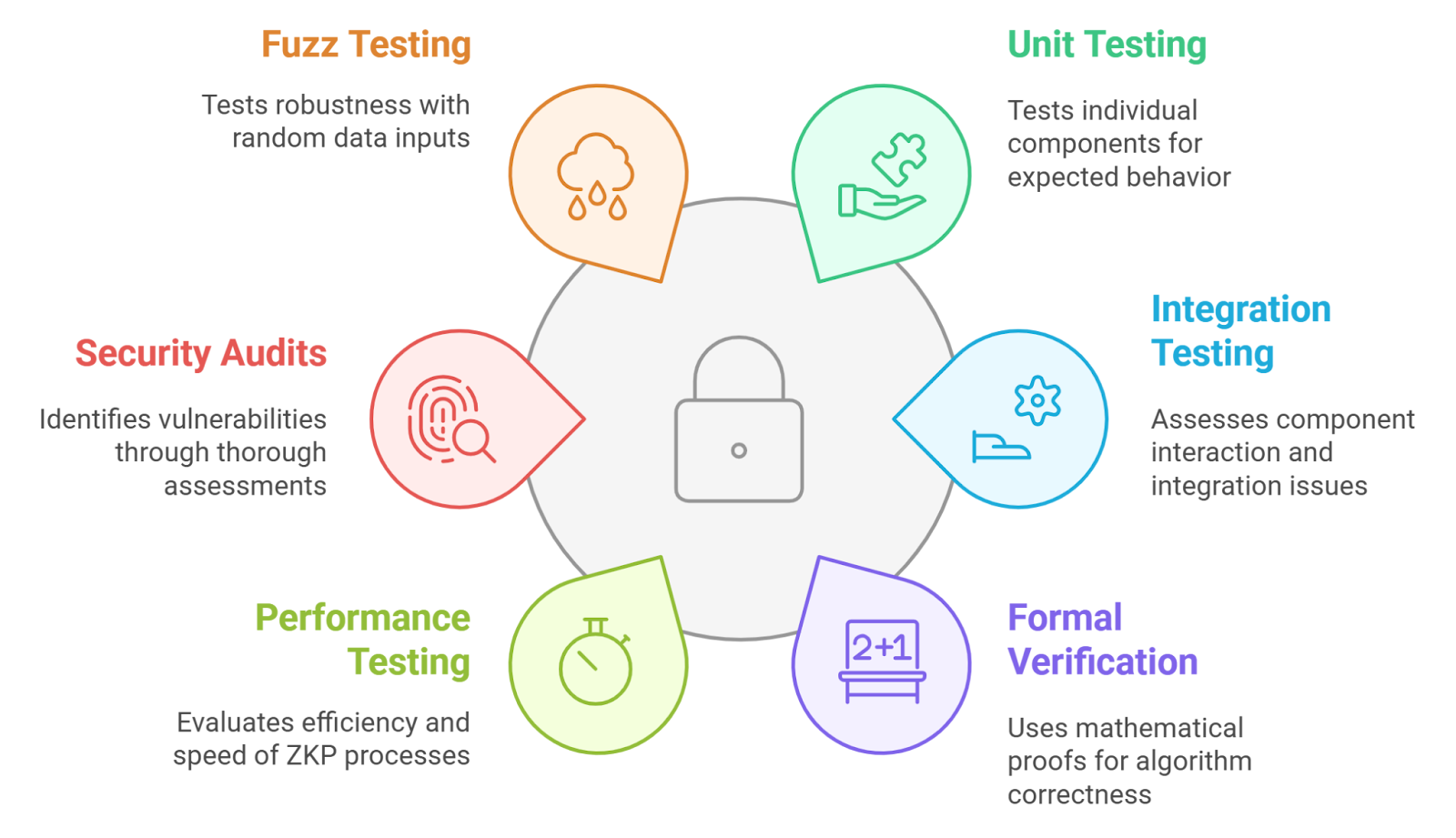 Confidential DAOs zero-knowledge proof governance