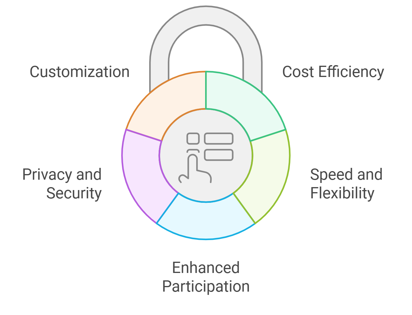 Confidential DAOs Aragon DAOs privacy compliance