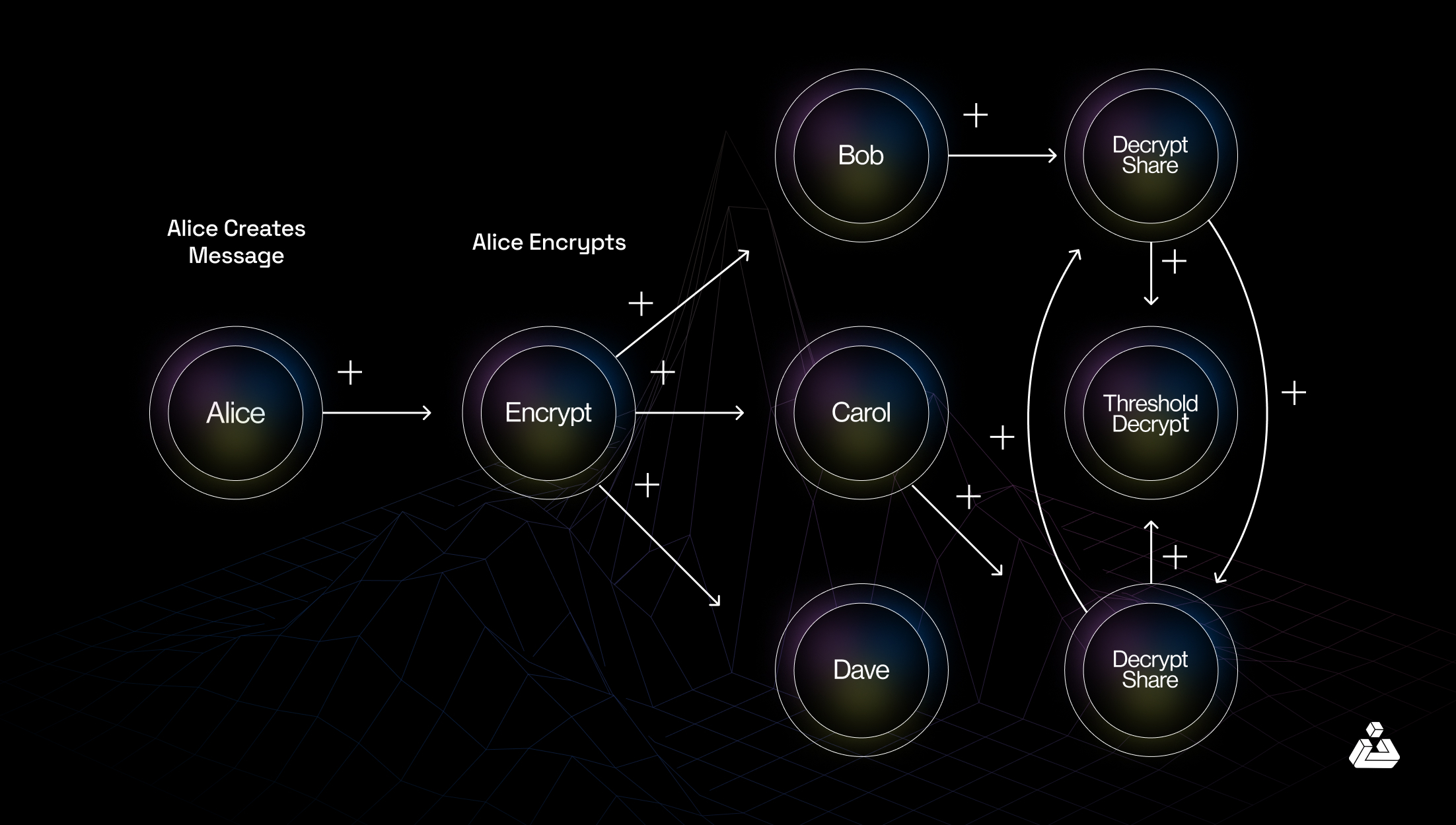 Conceptual illustration of encrypted ballots being securely tallied in a decentralized autonomous organization (DAO) governance process using fully homomorphic encryption, highlighting privacy and blockchain technology.