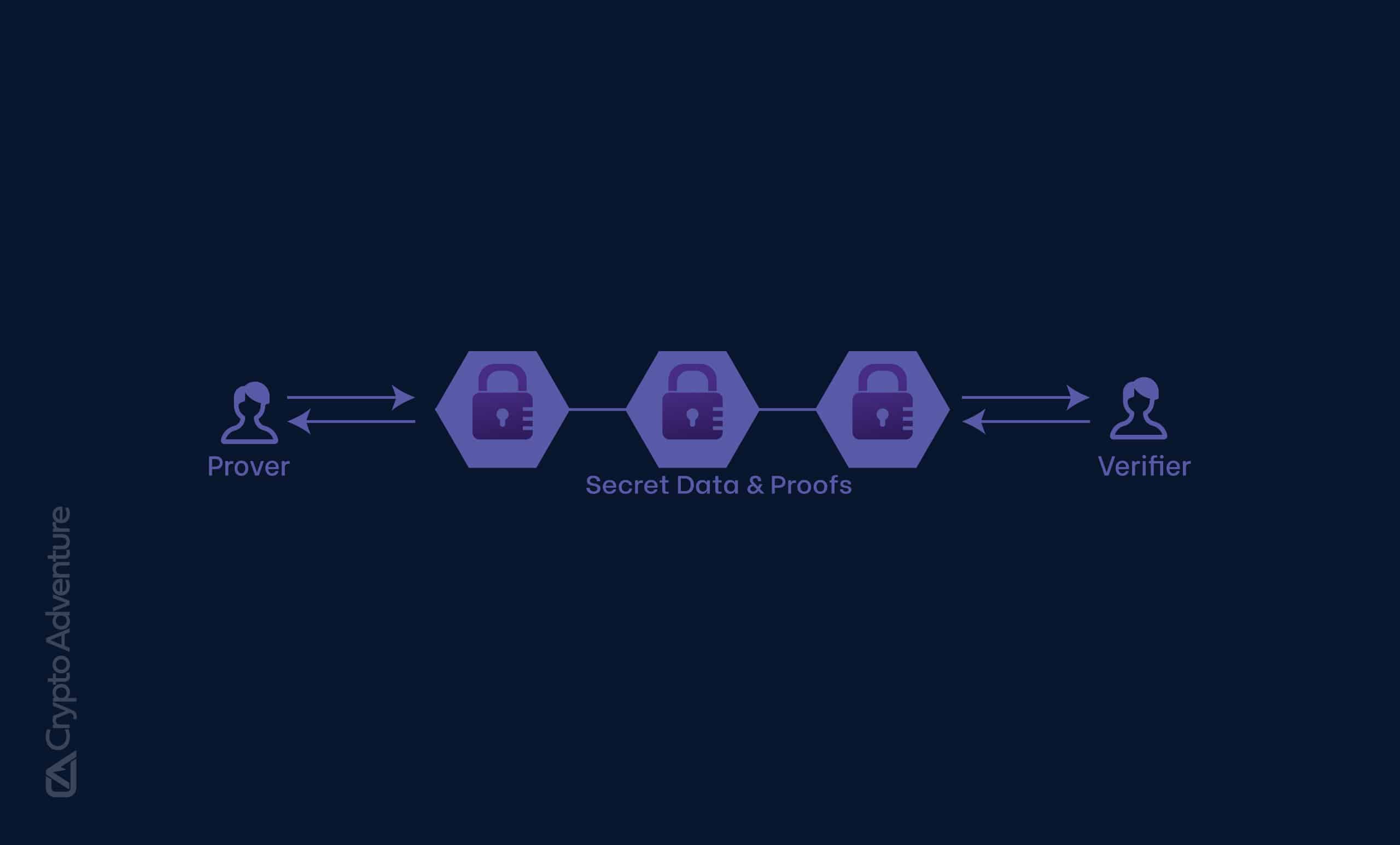 zero-knowledge proof voter eligibility blockchain