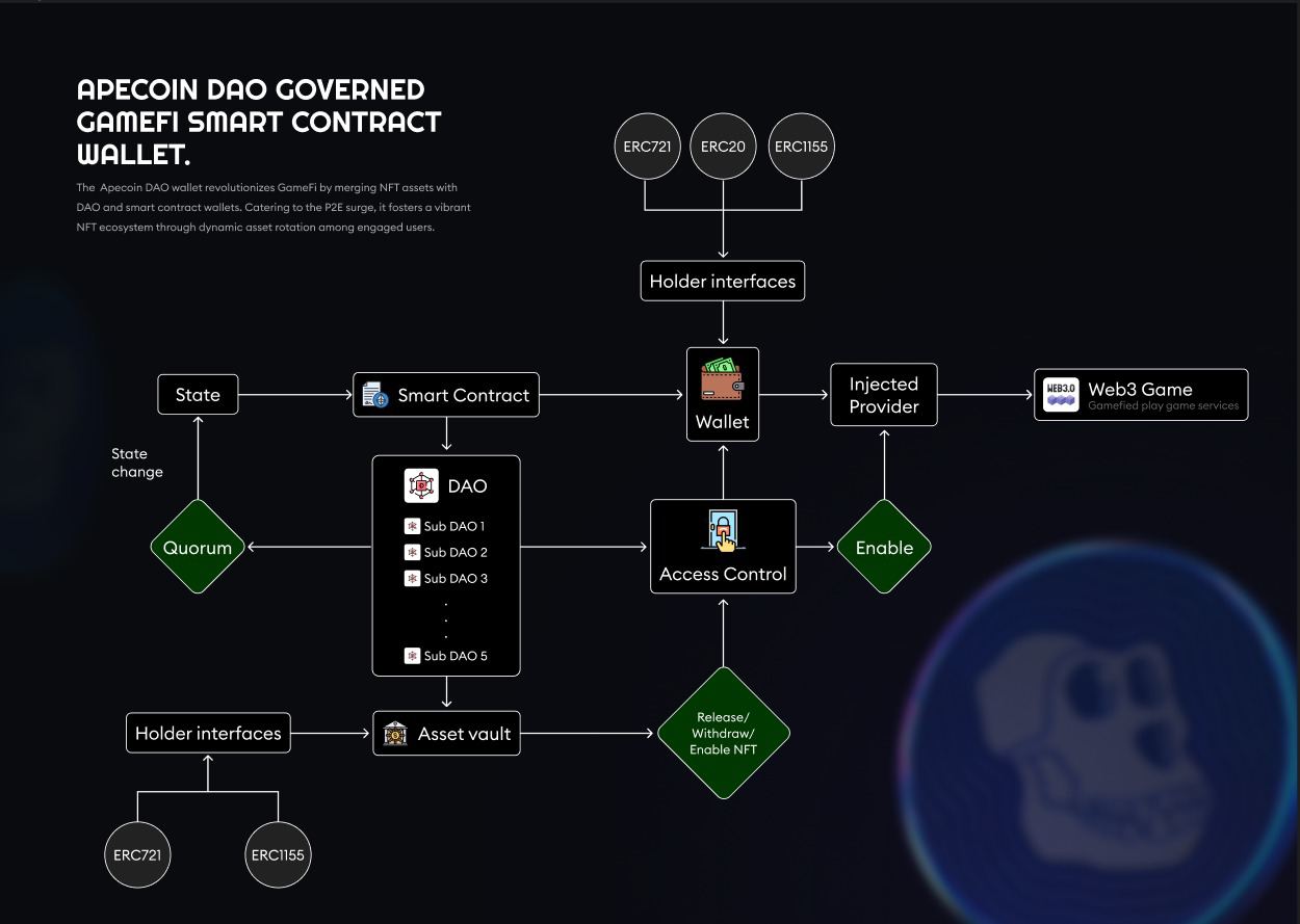 Time-Weighted Snapshot Framework DAO