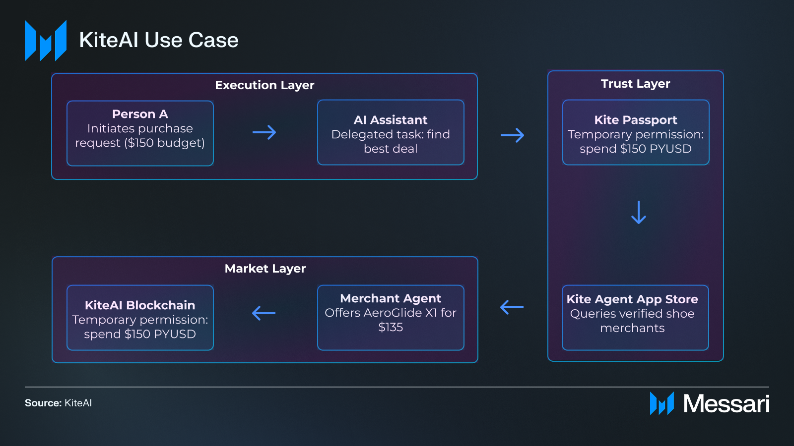 Kite protocol anonymous delegation DAO