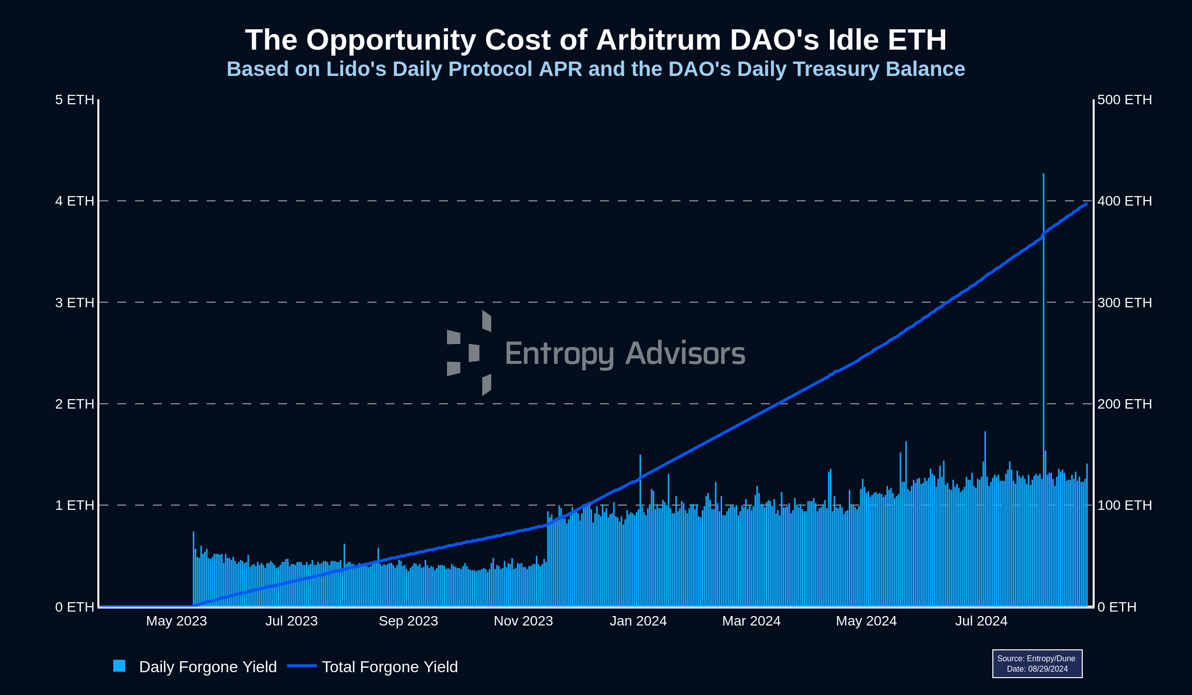 DAO voting scalability issues graph