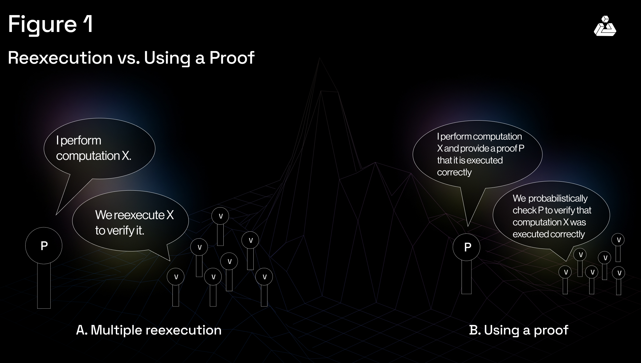 Diagram illustrating confidential DAO voting with encrypted ballots and anonymized results using blockchain privacy tools