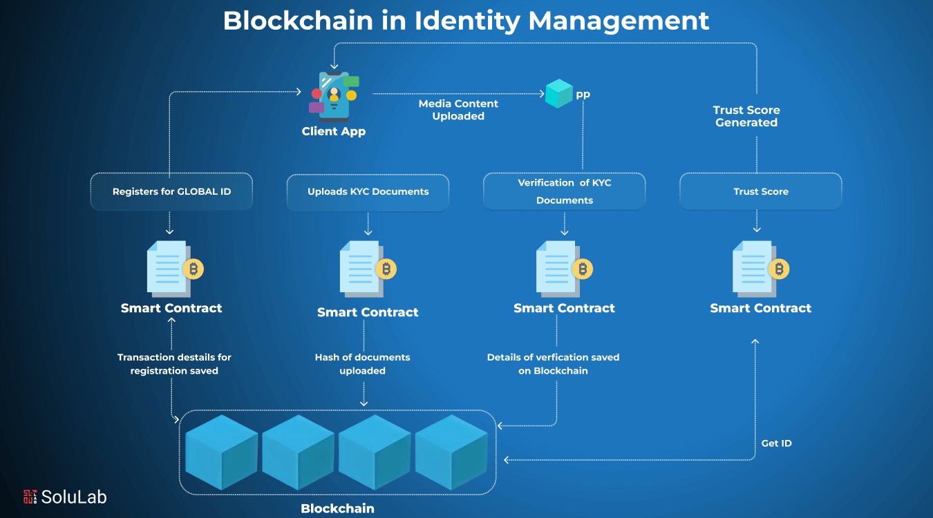 role-based verifiable credentials DAO