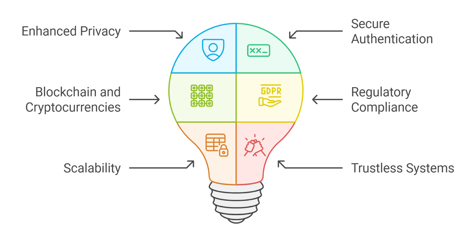 zero-knowledge proof DAO voting diagram