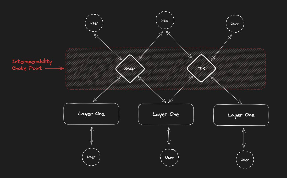 centralized chokepoint in blockchain diagram