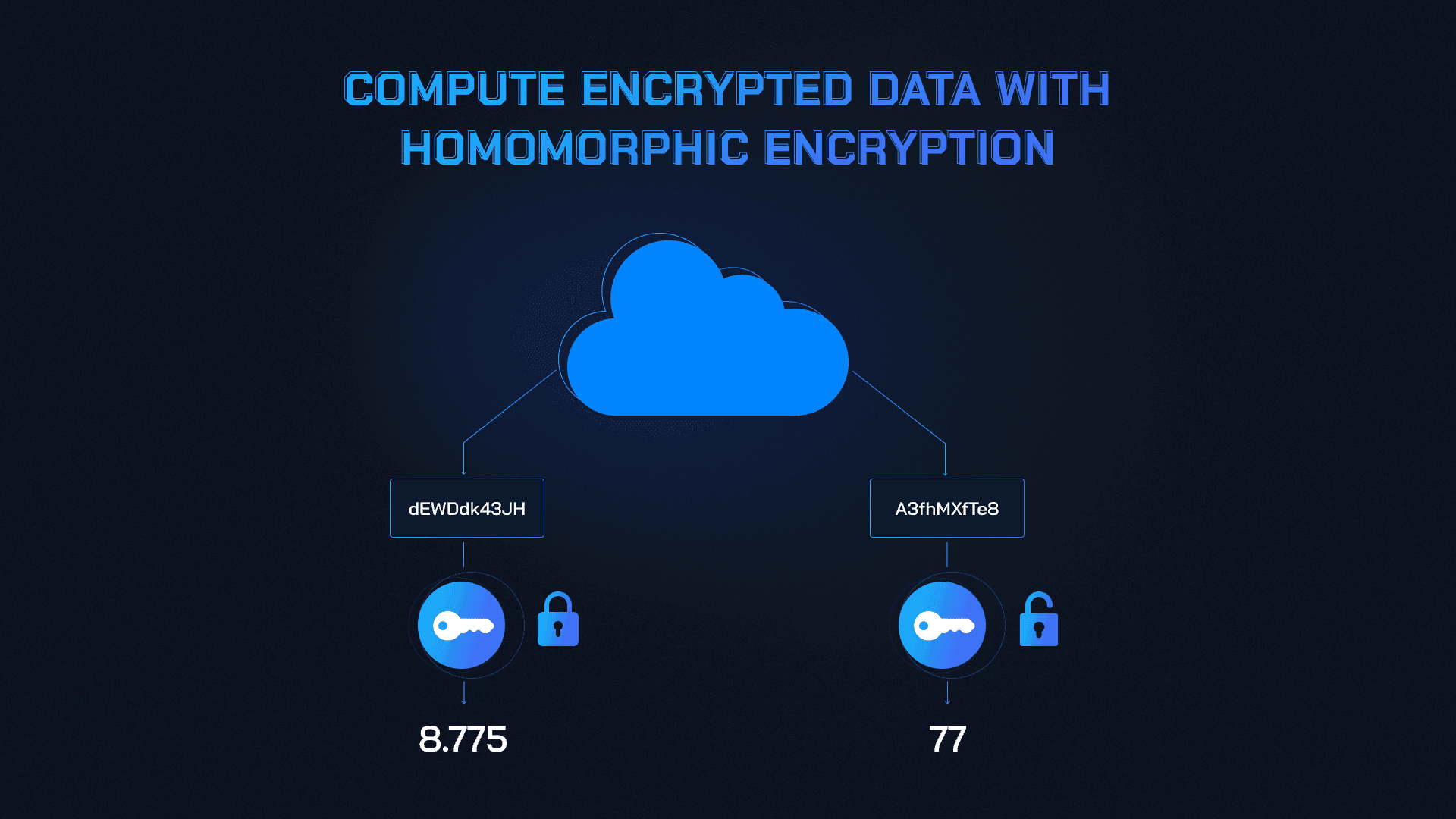 Homomorphic encryption for blockchain voting