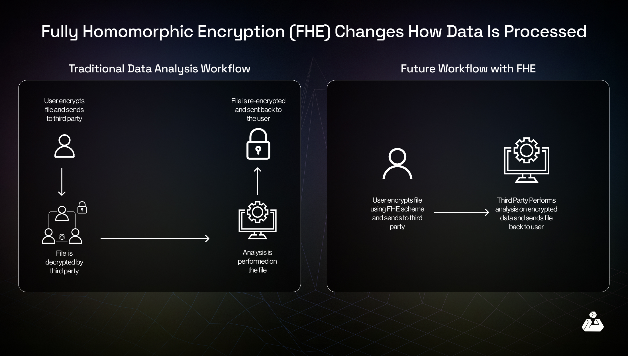 Abstract illustration of encrypted data flows in decentralized DAO governance using homomorphic encryption