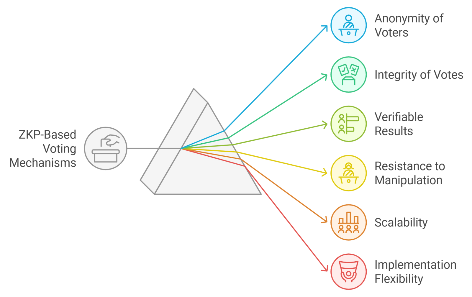 Abstract visualization of zero-knowledge proofs securing confidential DAO voting processes, featuring encrypted ballots and blockchain elements