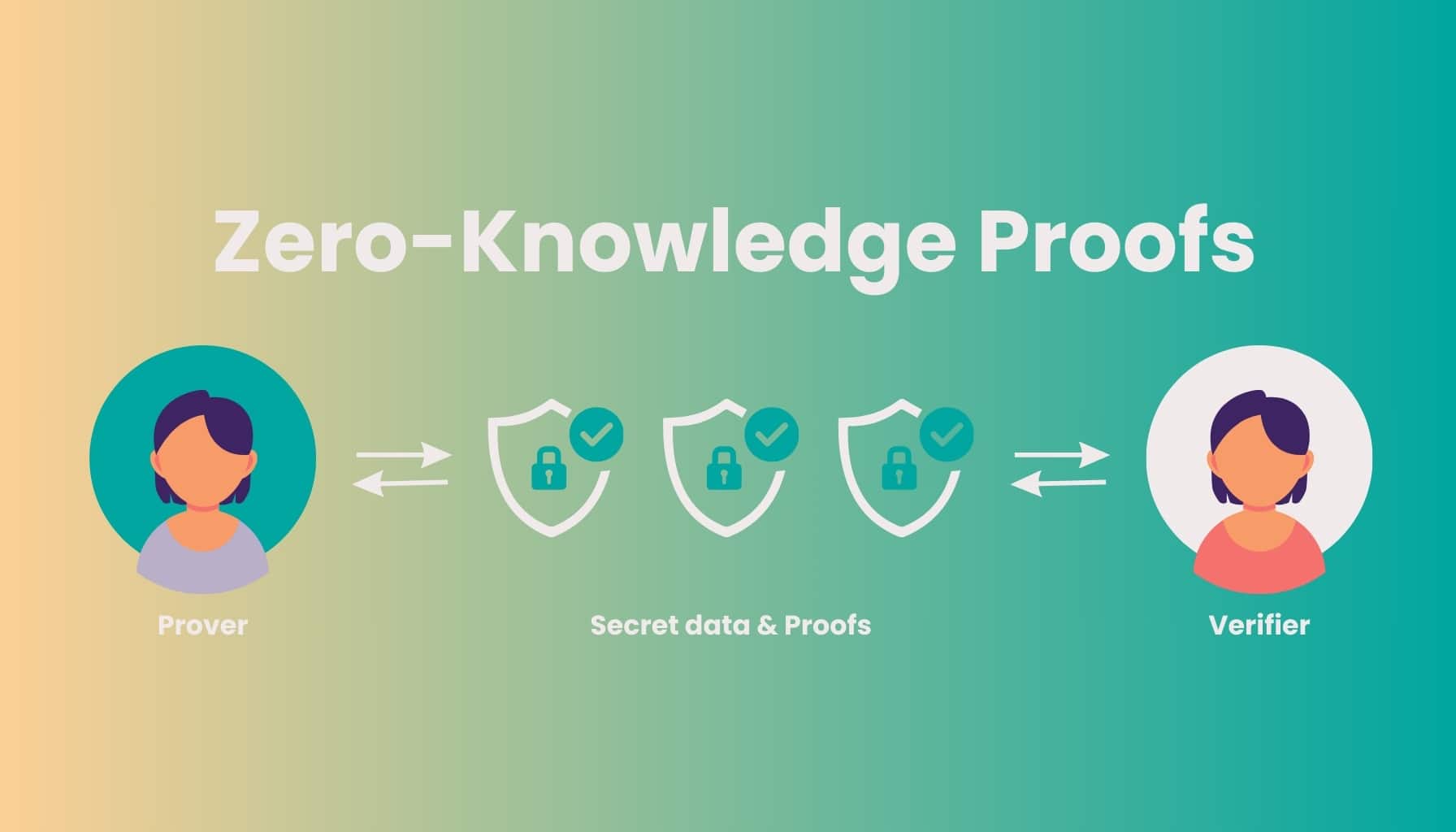 zero-knowledge proofs blockchain