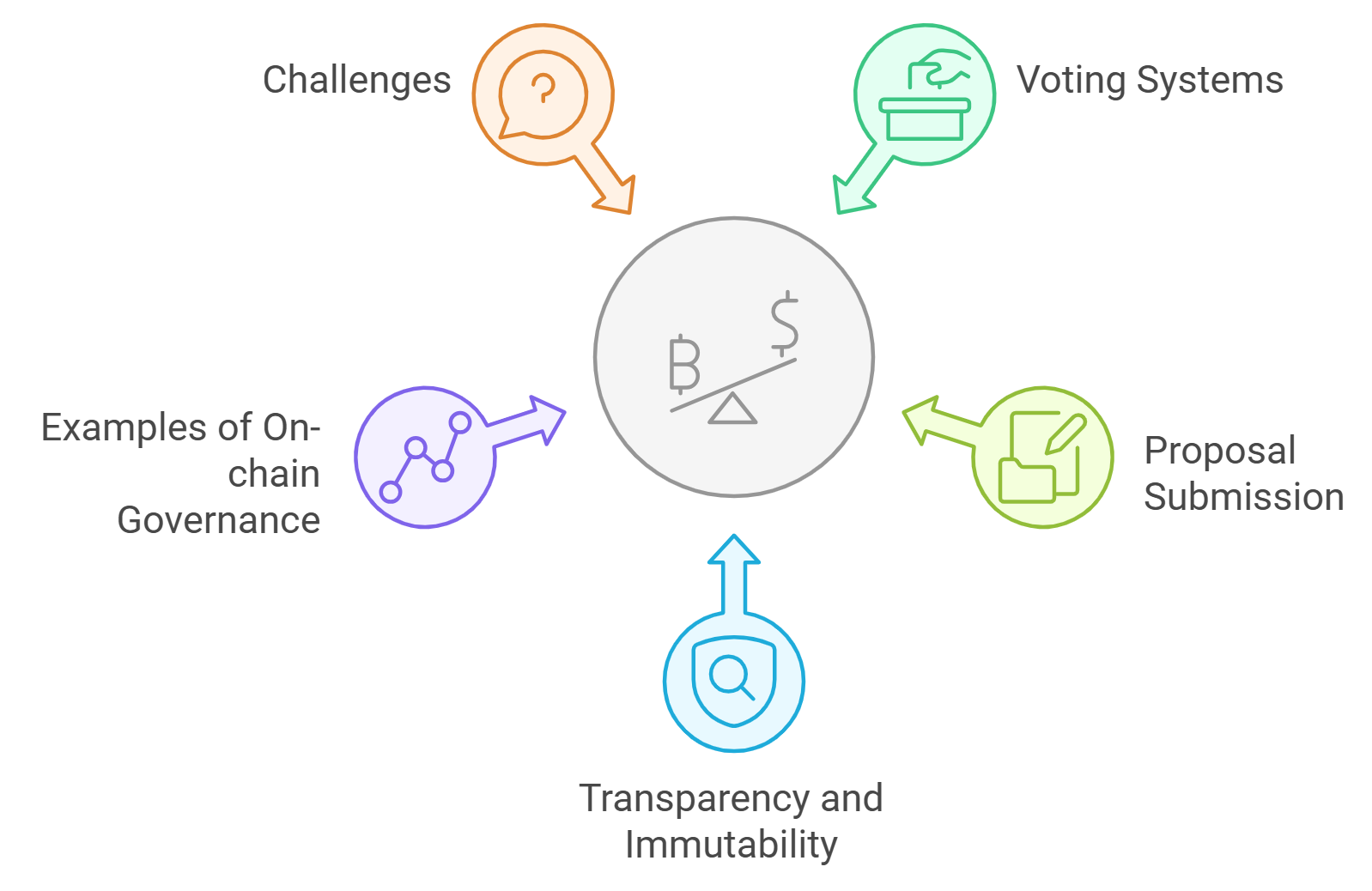Oasis Network trusted execution environments DAO voting