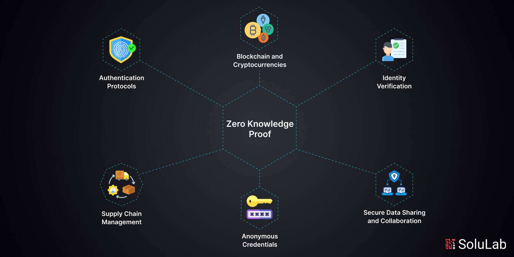 DAO regulatory compliance with zero-knowledge proofs