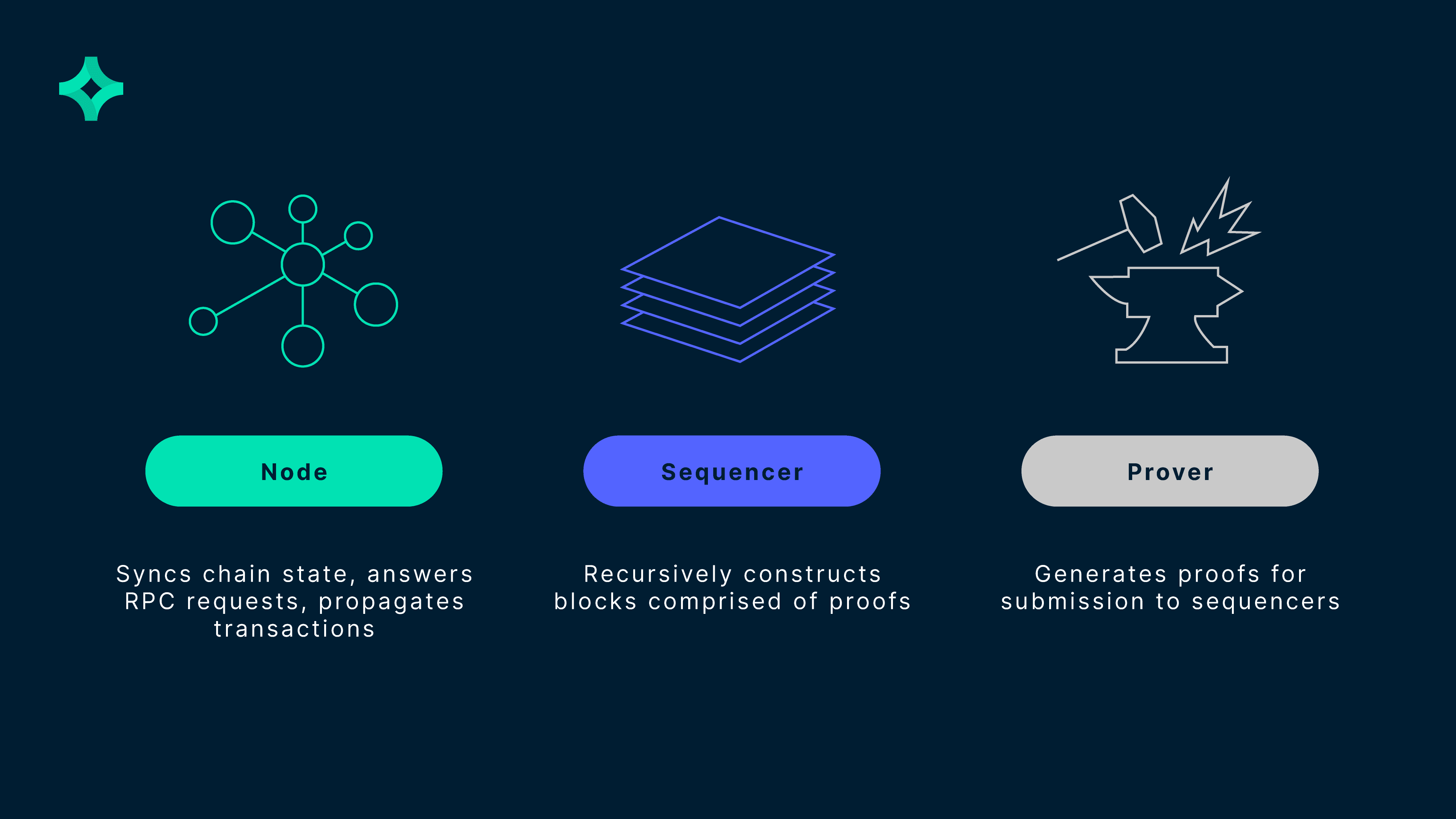 Aztec Network composable privacy smart contracts