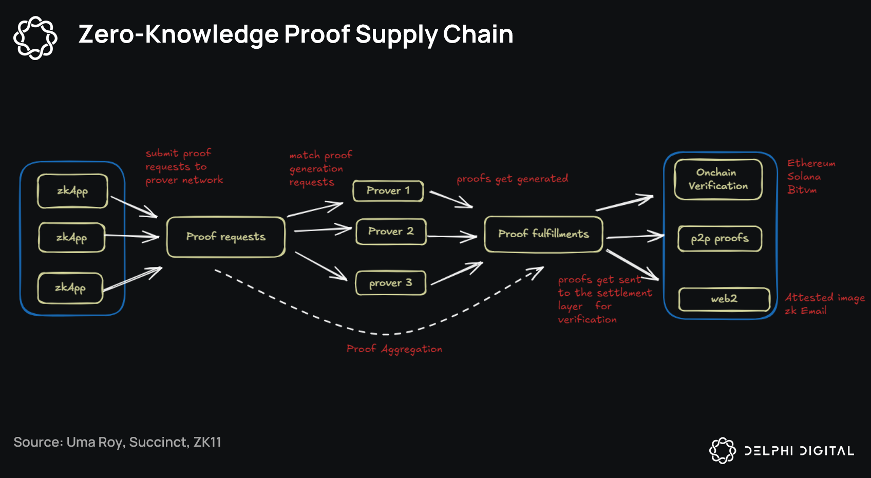 Circom Noir proof time graph