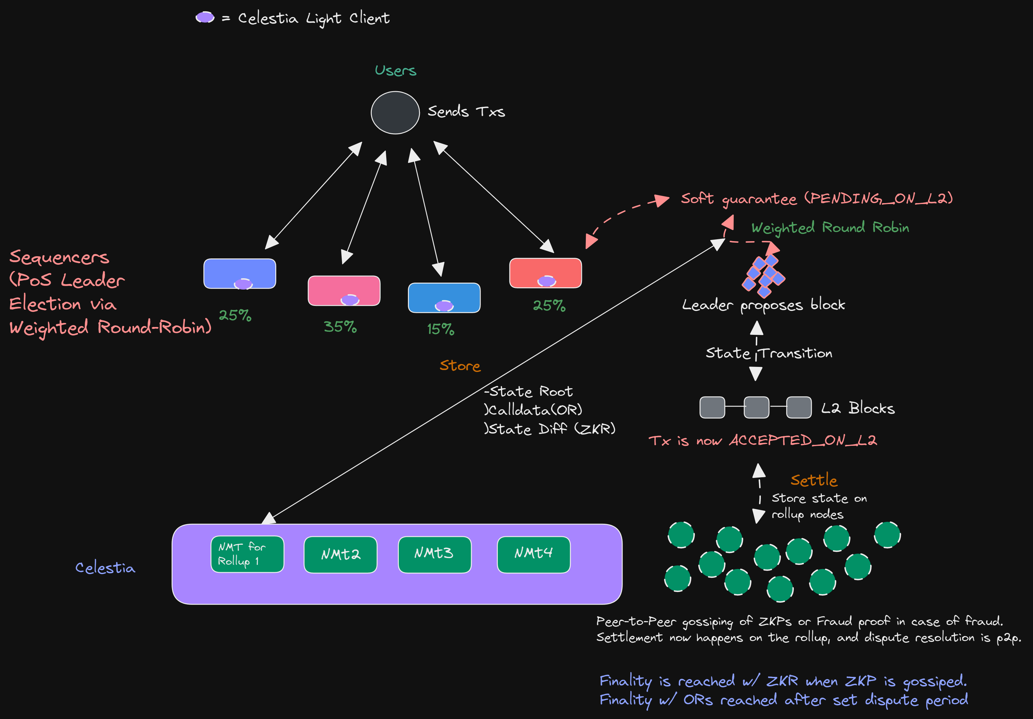 Diagram illustrating a DAO executing secure cross-chain transactions using private mempools and zero-knowledge (ZK) powered bridges for MEV protection and confidential treasury management.